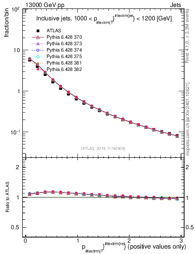 Plot of ptrel in 13000 GeV pp collisions