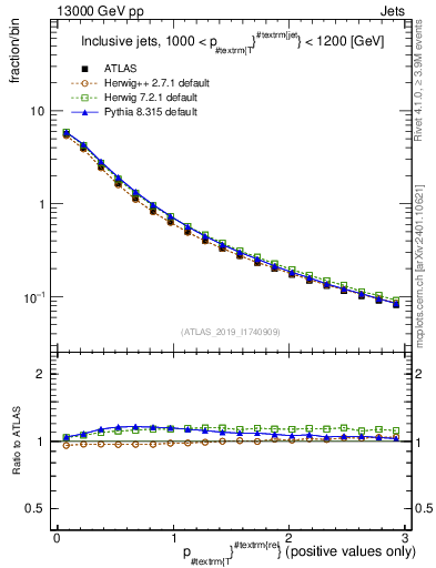 Plot of ptrel in 13000 GeV pp collisions