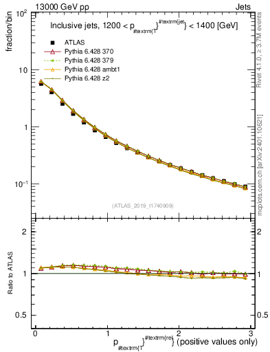Plot of ptrel in 13000 GeV pp collisions