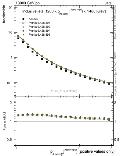 Plot of ptrel in 13000 GeV pp collisions