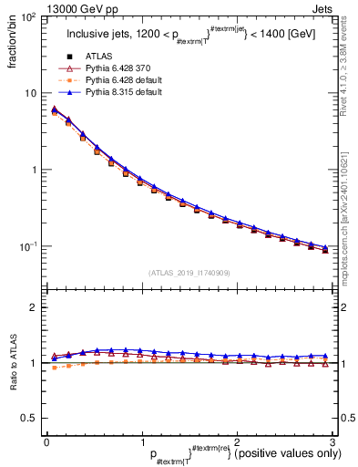Plot of ptrel in 13000 GeV pp collisions