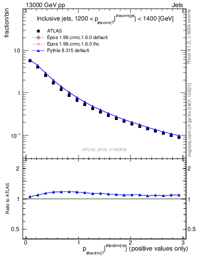 Plot of ptrel in 13000 GeV pp collisions