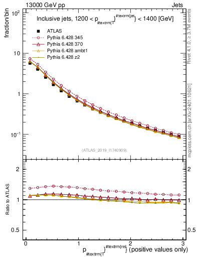 Plot of ptrel in 13000 GeV pp collisions