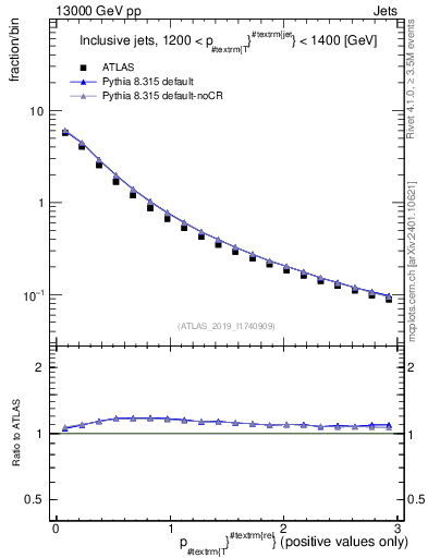 Plot of ptrel in 13000 GeV pp collisions