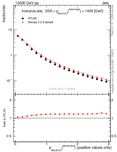 Plot of ptrel in 13000 GeV pp collisions