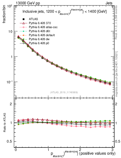 Plot of ptrel in 13000 GeV pp collisions