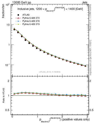 Plot of ptrel in 13000 GeV pp collisions