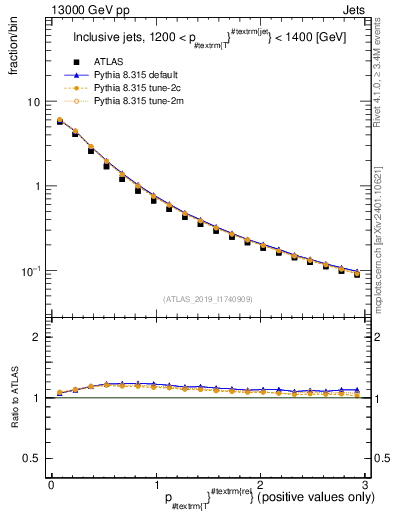 Plot of ptrel in 13000 GeV pp collisions