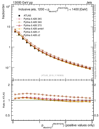 Plot of ptrel in 13000 GeV pp collisions
