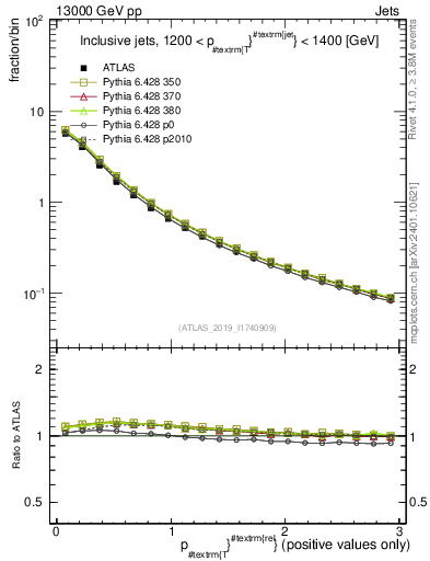 Plot of ptrel in 13000 GeV pp collisions