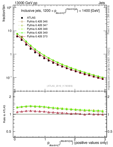 Plot of ptrel in 13000 GeV pp collisions