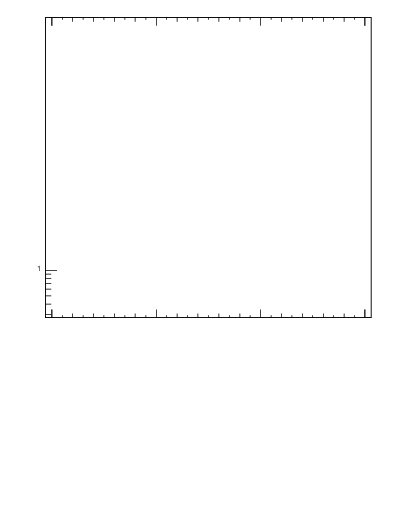 Plot of ptrel in 13000 GeV pp collisions