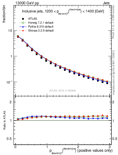 Plot of ptrel in 13000 GeV pp collisions