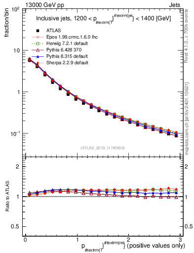 Plot of ptrel in 13000 GeV pp collisions