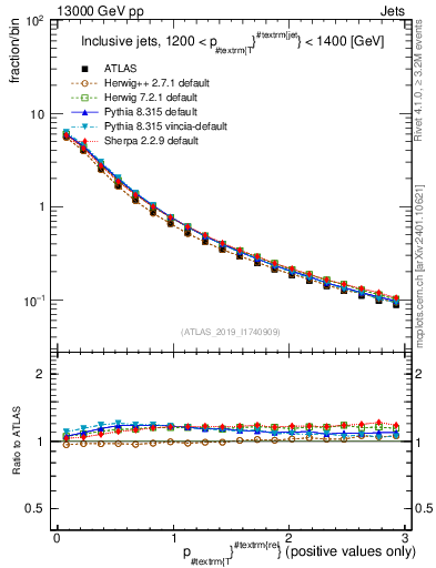Plot of ptrel in 13000 GeV pp collisions