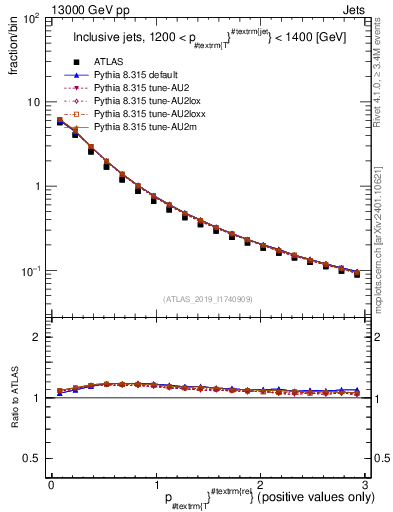 Plot of ptrel in 13000 GeV pp collisions