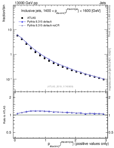 Plot of ptrel in 13000 GeV pp collisions