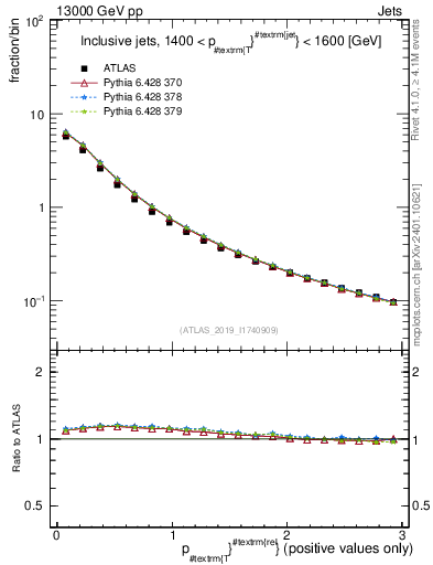 Plot of ptrel in 13000 GeV pp collisions