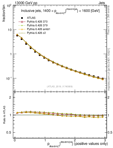 Plot of ptrel in 13000 GeV pp collisions