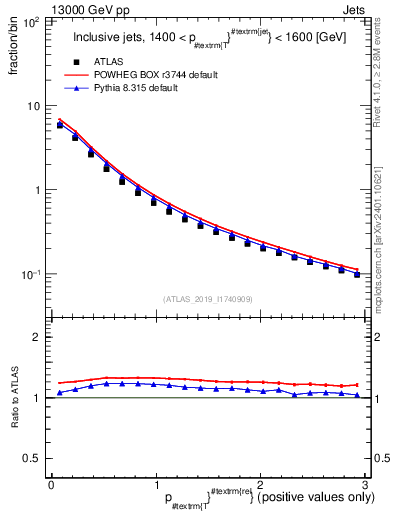 Plot of ptrel in 13000 GeV pp collisions