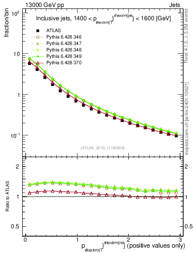 Plot of ptrel in 13000 GeV pp collisions