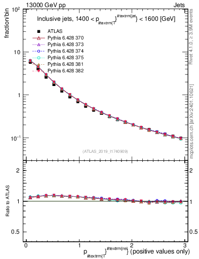 Plot of ptrel in 13000 GeV pp collisions