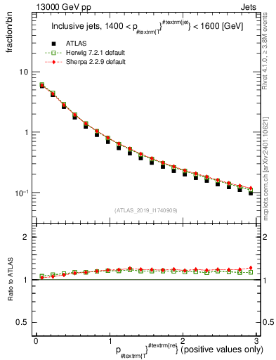 Plot of ptrel in 13000 GeV pp collisions