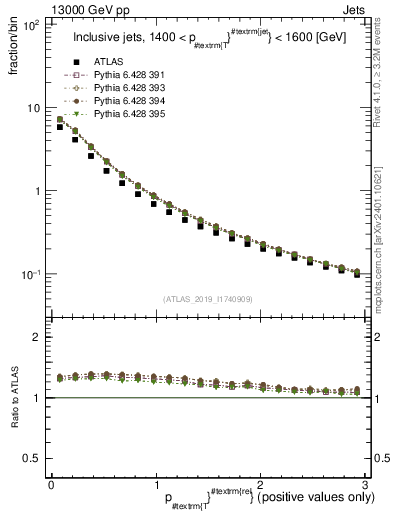 Plot of ptrel in 13000 GeV pp collisions