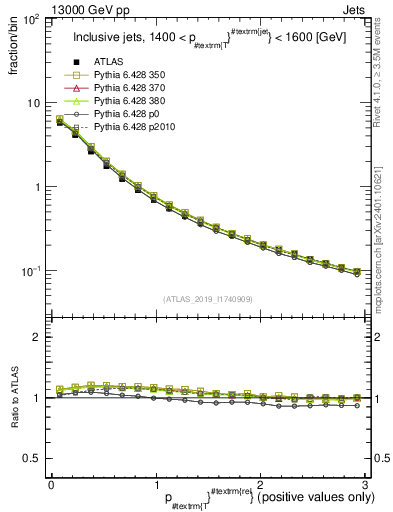 Plot of ptrel in 13000 GeV pp collisions