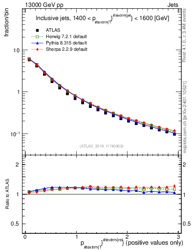 Plot of ptrel in 13000 GeV pp collisions
