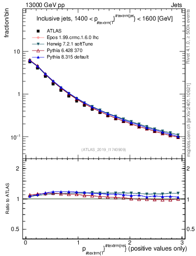 Plot of ptrel in 13000 GeV pp collisions