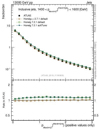 Plot of ptrel in 13000 GeV pp collisions