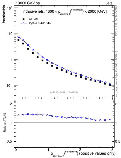 Plot of ptrel in 13000 GeV pp collisions