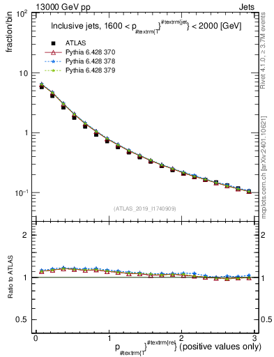 Plot of ptrel in 13000 GeV pp collisions