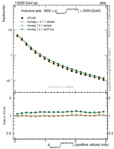 Plot of ptrel in 13000 GeV pp collisions