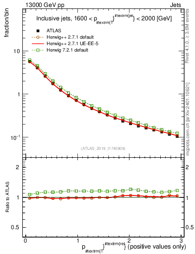 Plot of ptrel in 13000 GeV pp collisions