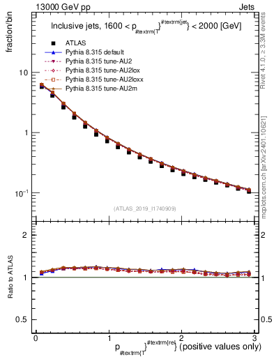 Plot of ptrel in 13000 GeV pp collisions