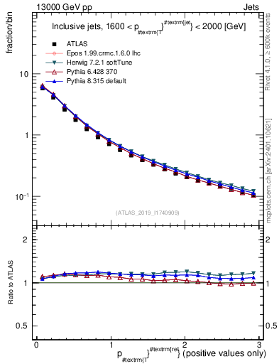 Plot of ptrel in 13000 GeV pp collisions