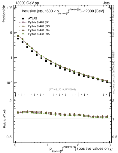 Plot of ptrel in 13000 GeV pp collisions