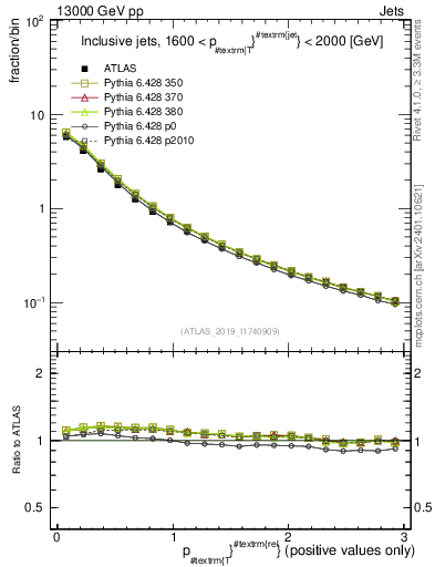 Plot of ptrel in 13000 GeV pp collisions