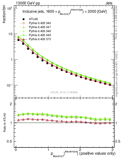 Plot of ptrel in 13000 GeV pp collisions