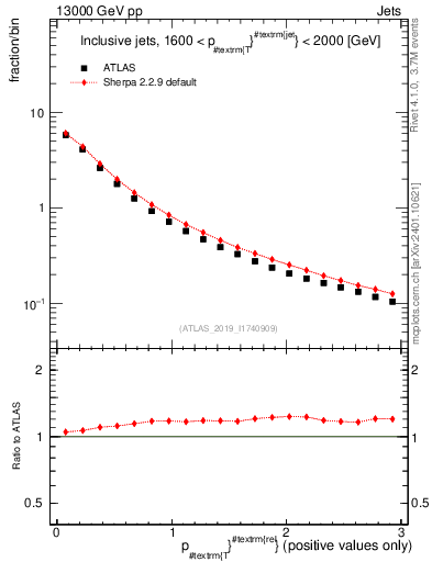 Plot of ptrel in 13000 GeV pp collisions