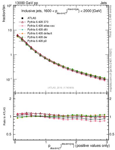 Plot of ptrel in 13000 GeV pp collisions