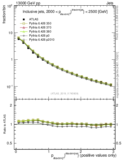 Plot of ptrel in 13000 GeV pp collisions