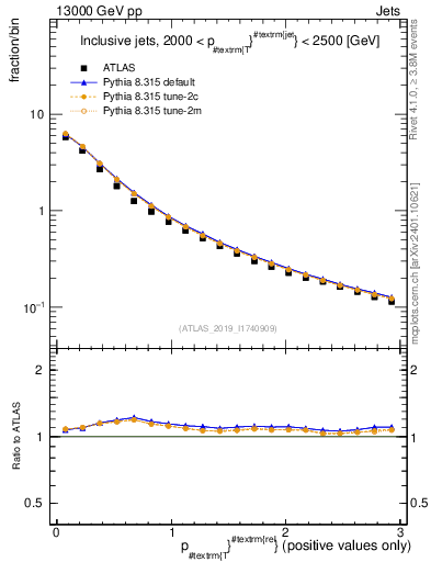 Plot of ptrel in 13000 GeV pp collisions
