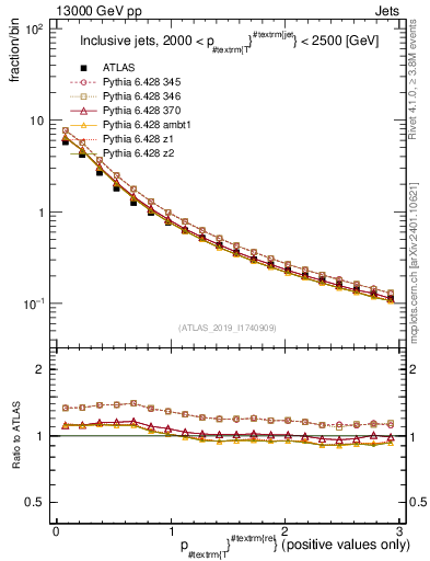 Plot of ptrel in 13000 GeV pp collisions