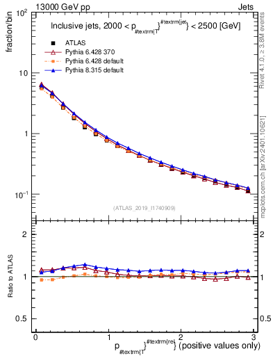Plot of ptrel in 13000 GeV pp collisions