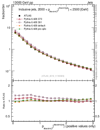 Plot of ptrel in 13000 GeV pp collisions