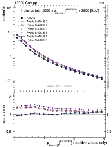 Plot of ptrel in 13000 GeV pp collisions