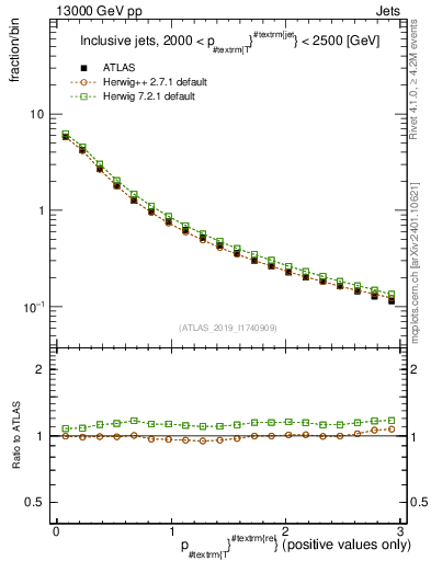 Plot of ptrel in 13000 GeV pp collisions